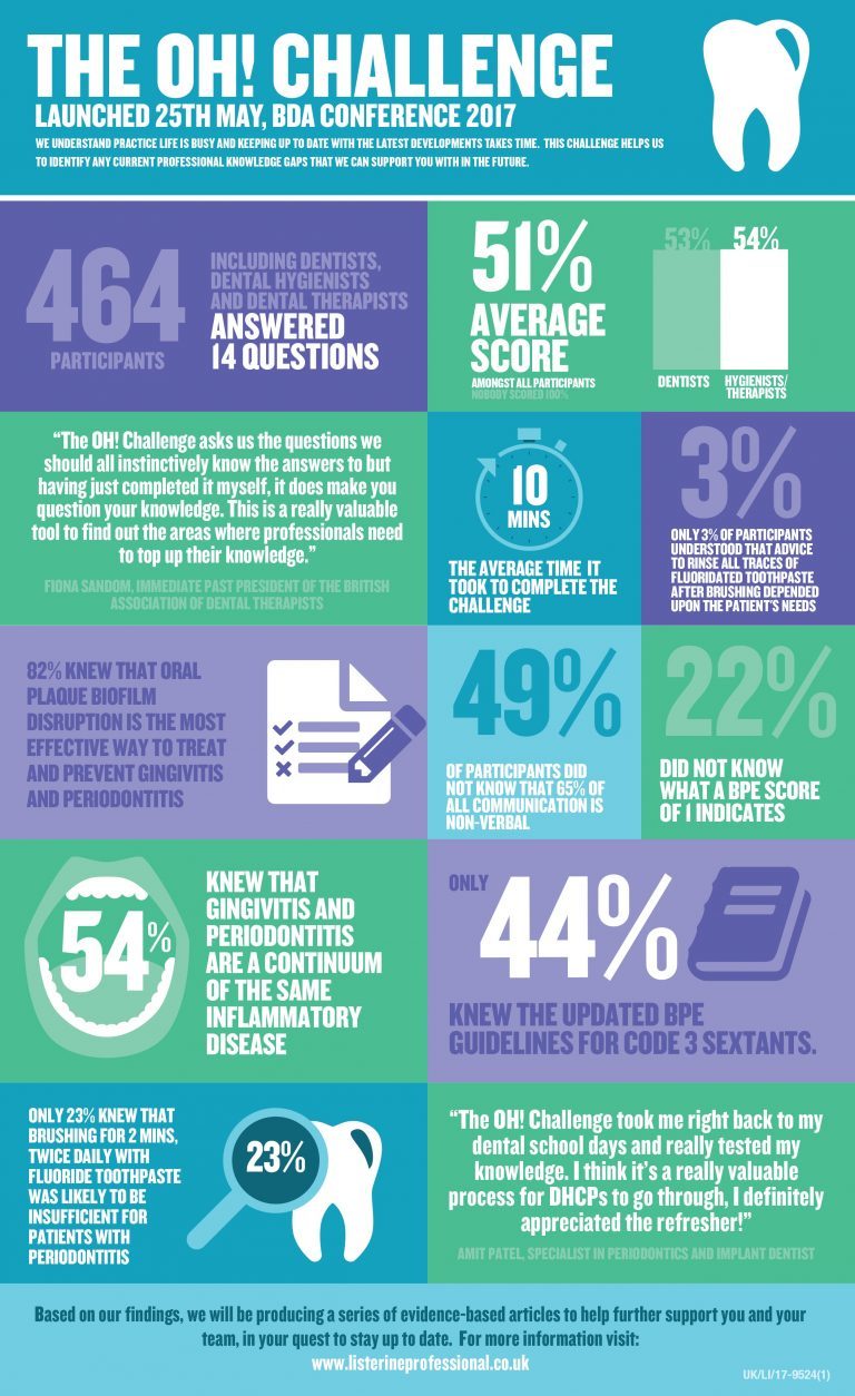 OH! Challenge reveals dental profession’s knowledge gap - Dentistry.co.uk