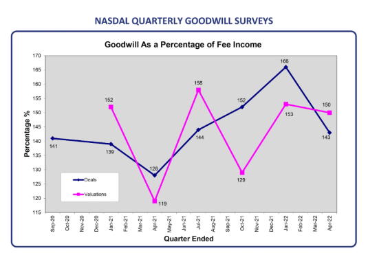 Goodwill Descrease NASDAL reports a sharp decrease in practice goodwill - Dentistry