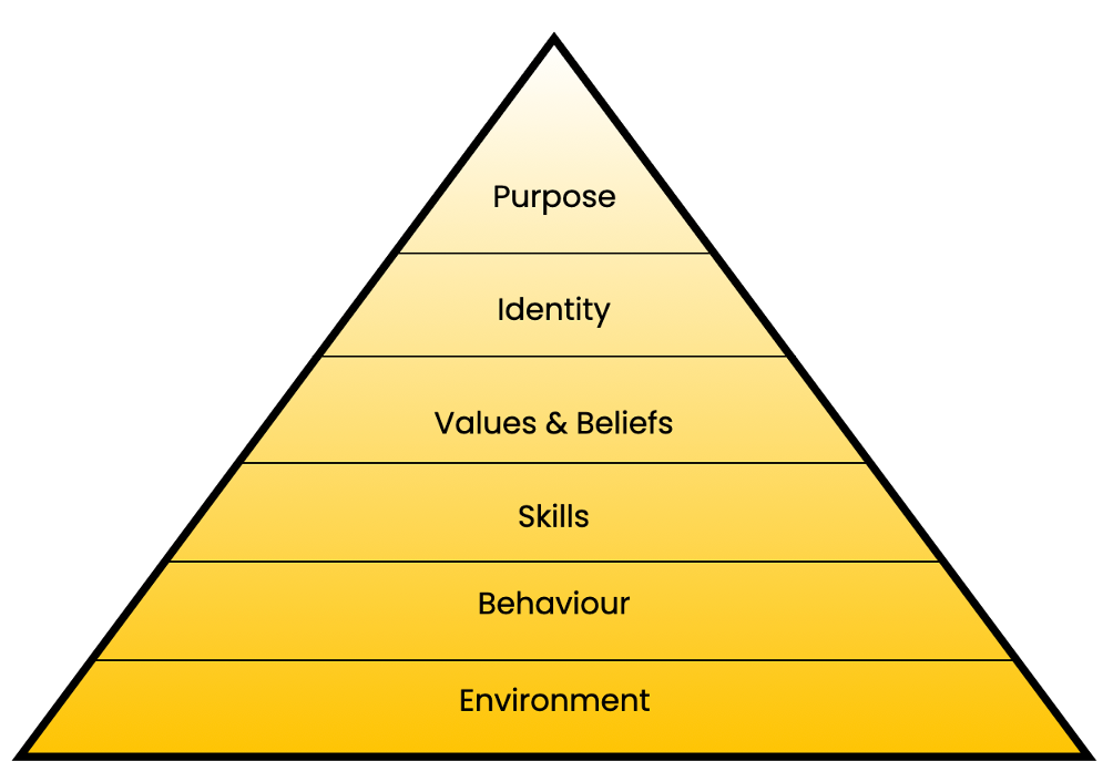 Values Drive Behavior Pyramid Connecting with your team – peel back the onion - Dentistry