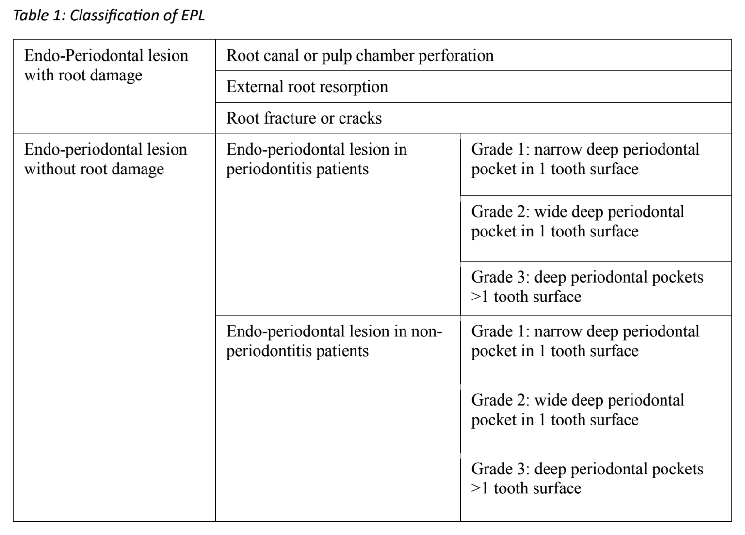 The endodonticperiodontal lesion conundrum Dentistry