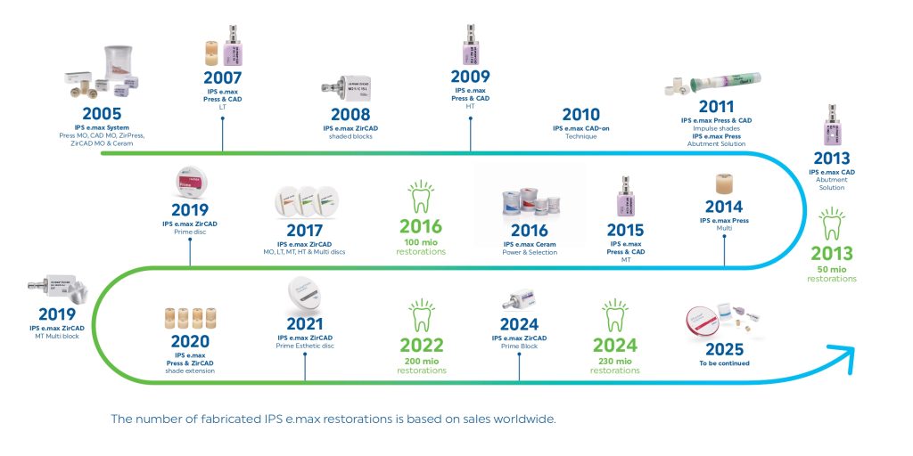 Celebrating 20 years of IPS e.max all-ceramic: all ceramic, all you need