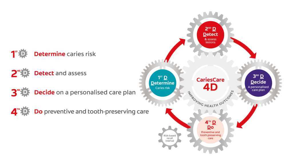 How many patients present with active caries?