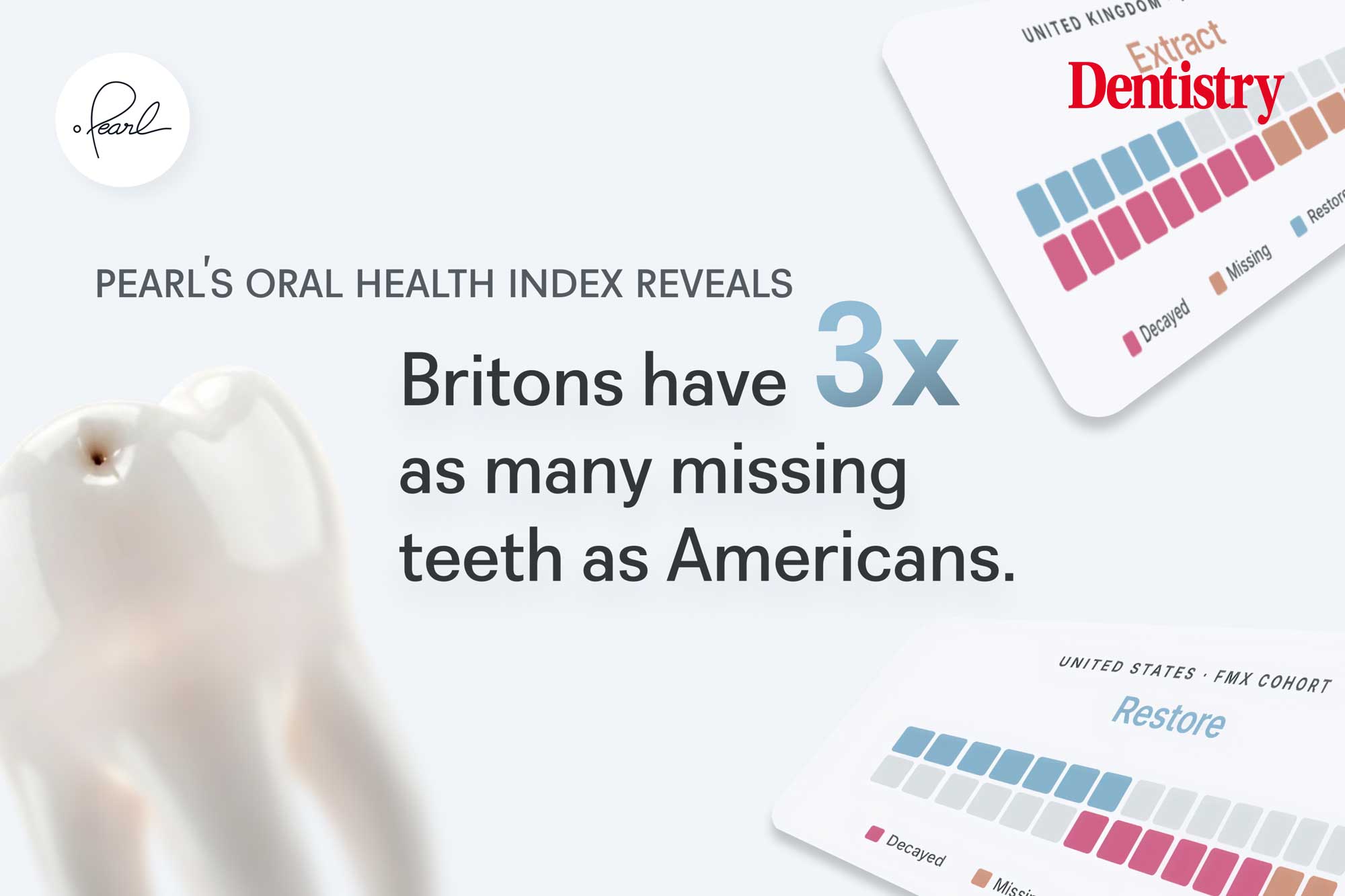 Oral Health Index reveals differences between UK and US oral health