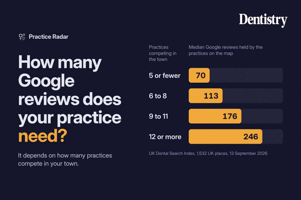 How many Google reviews does your practice need? It depends how many practices you are up against