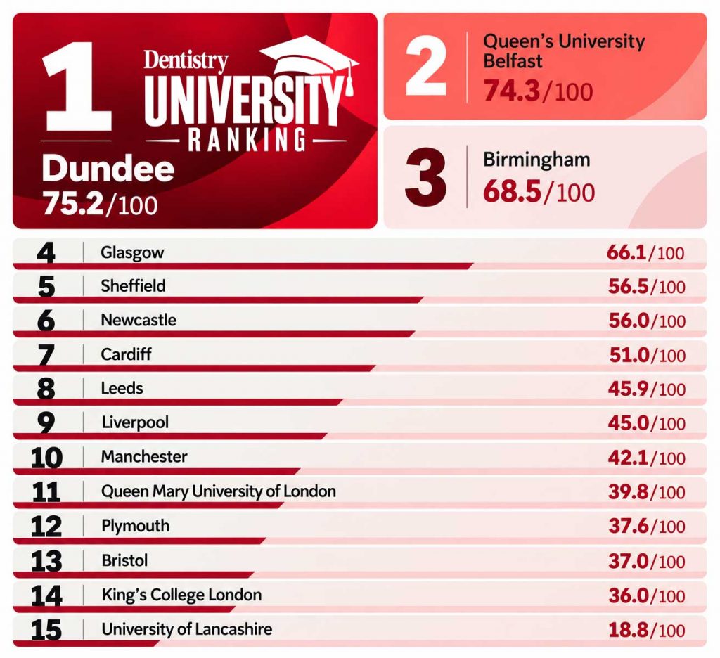 Dentistry.co.uk 2027 UK dental school ranking, with Dundee first, Queen's University Belfast second and Birmingham third