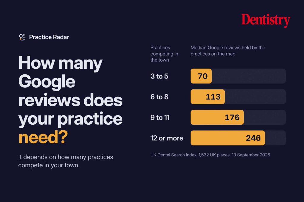 How many Google reviews does your practice need? It depends how many practices you are up against