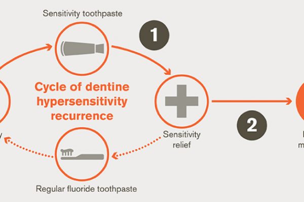 toothpaste for dentin hypersensitivity