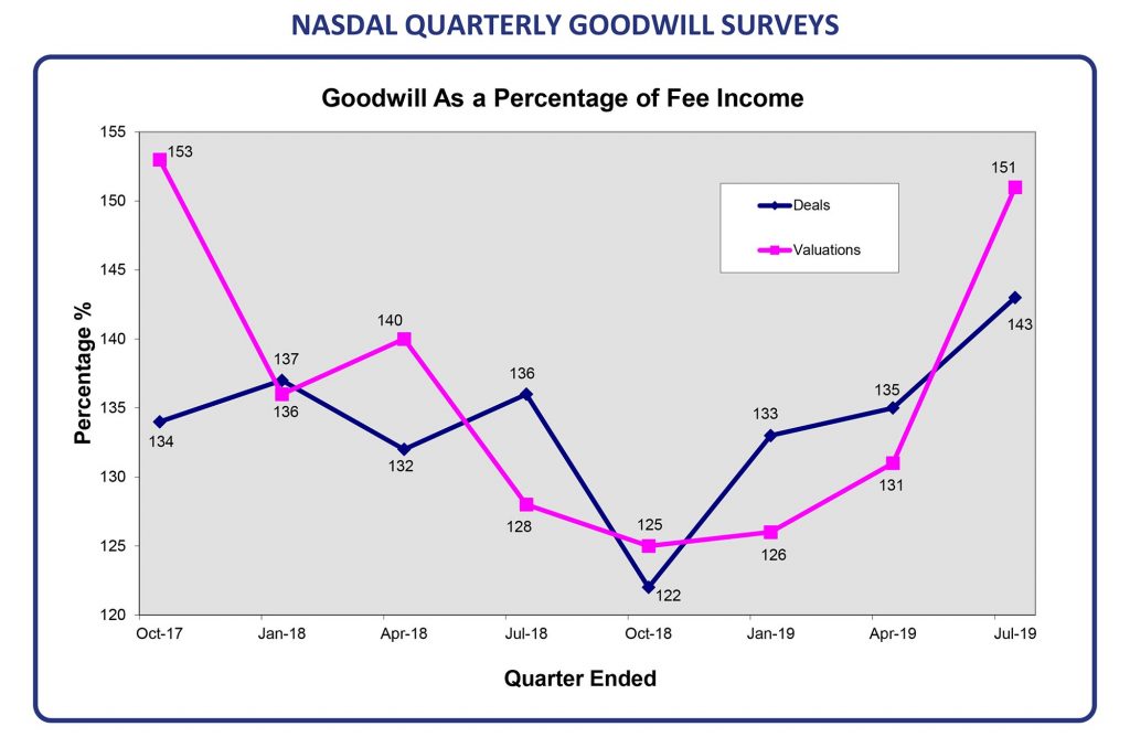 Dental practice values see sharp rise over last quarter Dentistry.co.uk