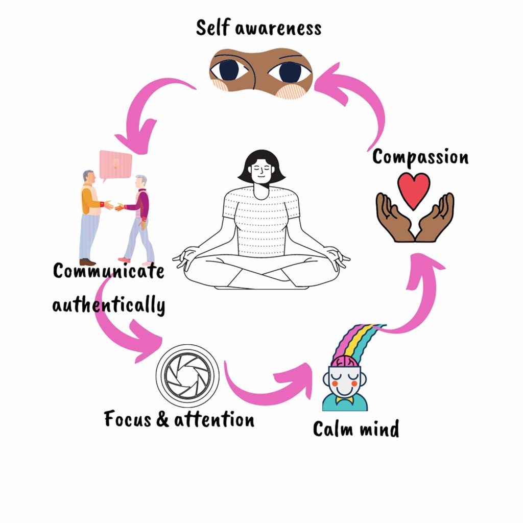 The transformative effects of mindfulness in dentistry – Dentistry Online