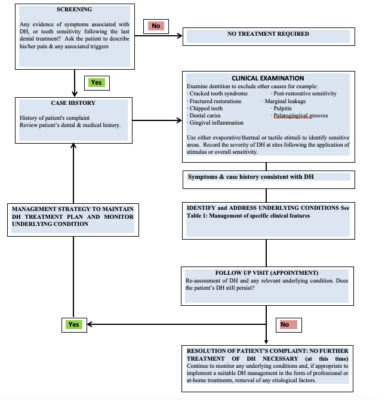 Diagnosis of dentine hypersensitivity – Dentistry Online