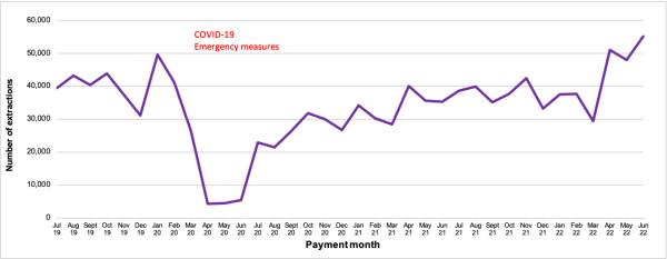 tooth-extractions-in-scotland-increase-by-more-than-a-quarter-dentistry